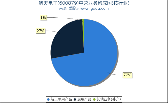 航天电子(600879)主营业务构成图（按行业）