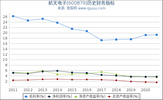 航天电子(600879)股东权益比率、固定资产比率等历史财务指标图 航天电子(600879)股东权益比率、固定资产比率等历史财务指标图