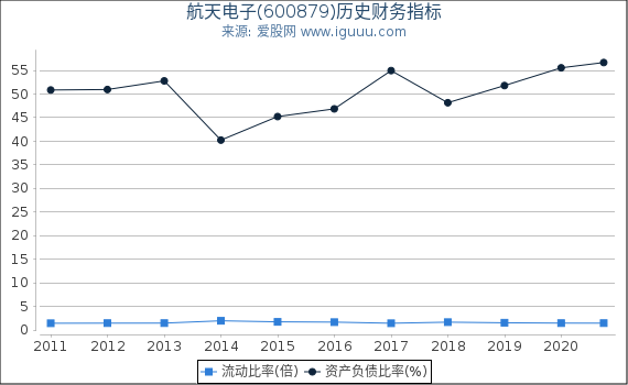 航天电子(600879)股东权益比率、固定资产比率等历史财务指标图 航天电子(600879)股东权益比率、固定资产比率等历史财务指标图