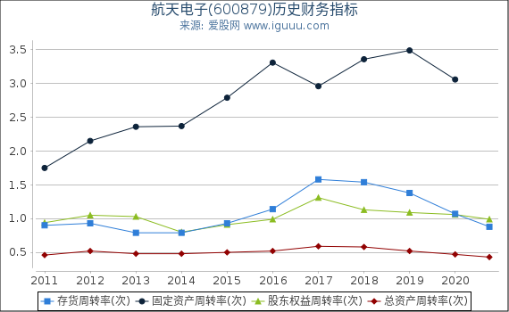 航天电子(600879)股东权益比率、固定资产比率等历史财务指标图 航天电子(600879)股东权益比率、固定资产比率等历史财务指标图
