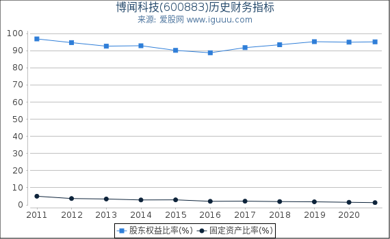 博闻科技(600883)股东权益比率、固定资产比率等历史财务指标图 博闻科技(600883)股东权益比率、固定资产比率等历史财务指标图
