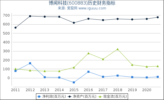 博闻科技(600883)股东权益比率、固定资产比率等历史财务指标图 博闻科技(600883)股东权益比率、固定资产比率等历史财务指标图