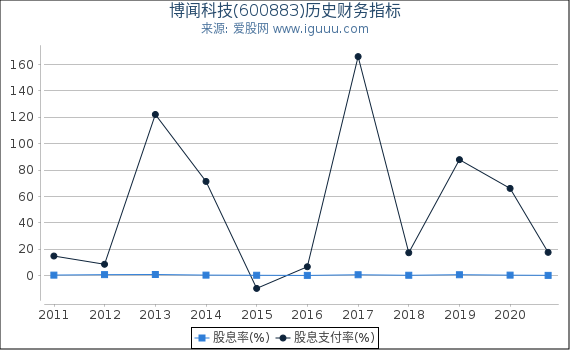 博闻科技(600883)股东权益比率、固定资产比率等历史财务指标图 博闻科技(600883)股东权益比率、固定资产比率等历史财务指标图