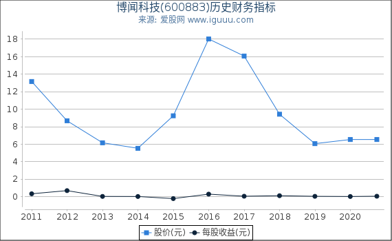 博闻科技(600883)股东权益比率、固定资产比率等历史财务指标图 博闻科技(600883)股东权益比率、固定资产比率等历史财务指标图