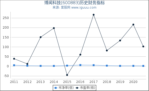 博闻科技(600883)股东权益比率、固定资产比率等历史财务指标图 博闻科技(600883)股东权益比率、固定资产比率等历史财务指标图