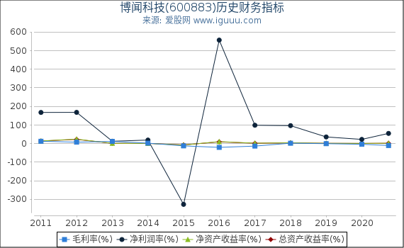 博闻科技(600883)股东权益比率、固定资产比率等历史财务指标图 博闻科技(600883)股东权益比率、固定资产比率等历史财务指标图