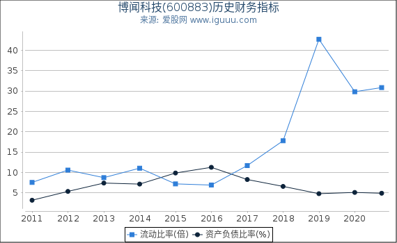 博闻科技(600883)股东权益比率、固定资产比率等历史财务指标图 博闻科技(600883)股东权益比率、固定资产比率等历史财务指标图