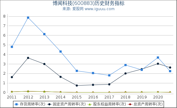 博闻科技(600883)股东权益比率、固定资产比率等历史财务指标图 博闻科技(600883)股东权益比率、固定资产比率等历史财务指标图