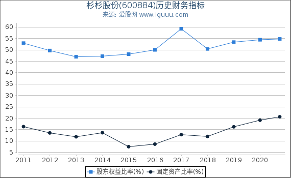杉杉股份(600884)股东权益比率、固定资产比率等历史财务指标图 杉杉股份(600884)股东权益比率、固定资产比率等历史财务指标图
