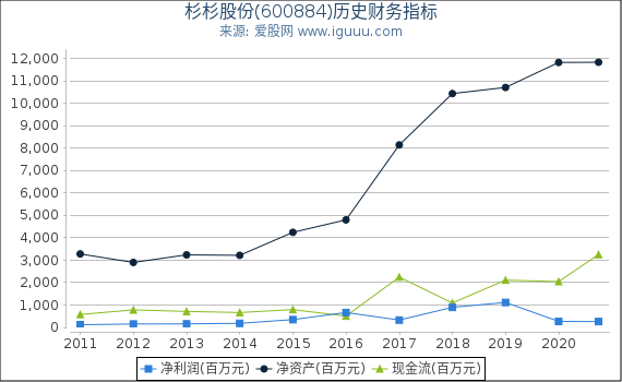 杉杉股份(600884)股东权益比率、固定资产比率等历史财务指标图 杉杉股份(600884)股东权益比率、固定资产比率等历史财务指标图