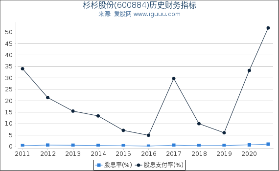 杉杉股份(600884)股东权益比率、固定资产比率等历史财务指标图 杉杉股份(600884)股东权益比率、固定资产比率等历史财务指标图