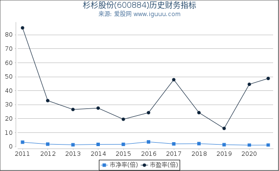杉杉股份(600884)股东权益比率、固定资产比率等历史财务指标图 杉杉股份(600884)股东权益比率、固定资产比率等历史财务指标图