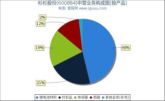 杉杉股份(600884)主营业务构成图(按产品) 杉杉股份(600884)主营业务构成图(按产品)