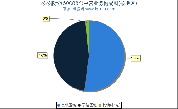 杉杉股份(600884)主营业务构成图(按地区) 杉杉股份(600884)主营业务构成图(按地区)