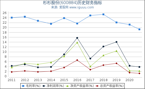 杉杉股份(600884)股东权益比率、固定资产比率等历史财务指标图 杉杉股份(600884)股东权益比率、固定资产比率等历史财务指标图