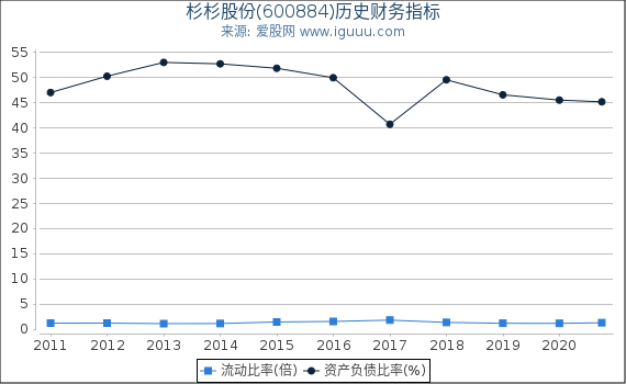 杉杉股份(600884)股东权益比率、固定资产比率等历史财务指标图 杉杉股份(600884)股东权益比率、固定资产比率等历史财务指标图
