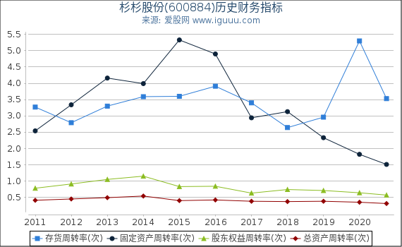 杉杉股份(600884)股东权益比率、固定资产比率等历史财务指标图 杉杉股份(600884)股东权益比率、固定资产比率等历史财务指标图