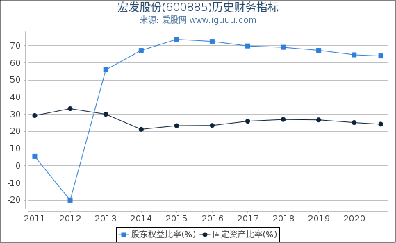 宏发股份(600885)股东权益比率、固定资产比率等历史财务指标图 宏发股份(600885)股东权益比率、固定资产比率等历史财务指标图