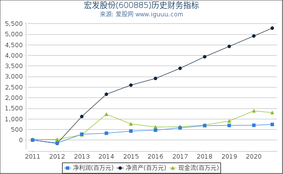 宏发股份(600885)股东权益比率、固定资产比率等历史财务指标图 宏发股份(600885)股东权益比率、固定资产比率等历史财务指标图