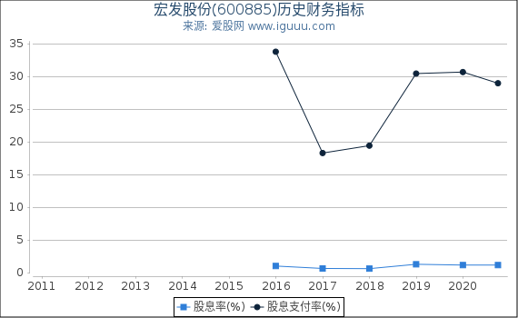 宏发股份(600885)股东权益比率、固定资产比率等历史财务指标图 宏发股份(600885)股东权益比率、固定资产比率等历史财务指标图