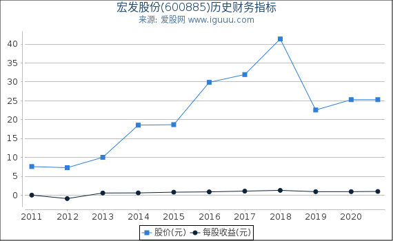 宏发股份(600885)股东权益比率、固定资产比率等历史财务指标图 宏发股份(600885)股东权益比率、固定资产比率等历史财务指标图