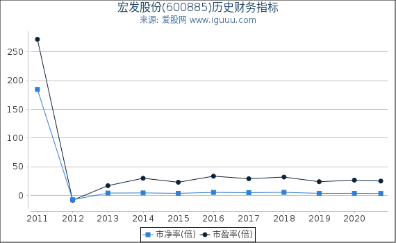 宏发股份(600885)股东权益比率、固定资产比率等历史财务指标图 宏发股份(600885)股东权益比率、固定资产比率等历史财务指标图