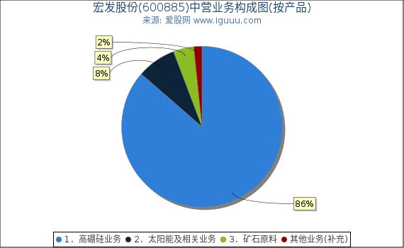 宏发股份(600885)主营业务构成图(按产品) 宏发股份(600885)主营业务构成图(按产品)