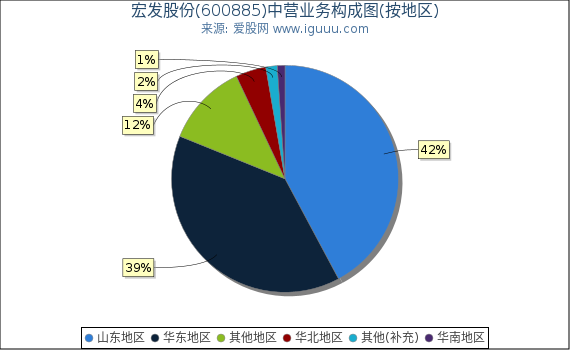 宏发股份(600885)主营业务构成图(按地区) 宏发股份(600885)主营业务构成图(按地区)