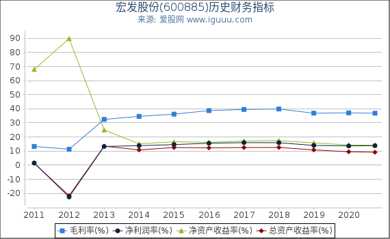 宏发股份(600885)股东权益比率、固定资产比率等历史财务指标图 宏发股份(600885)股东权益比率、固定资产比率等历史财务指标图