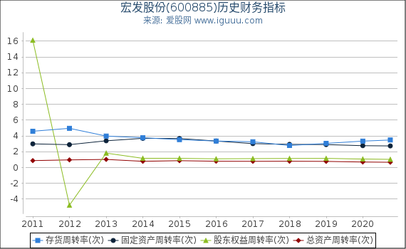 宏发股份(600885)股东权益比率、固定资产比率等历史财务指标图 宏发股份(600885)股东权益比率、固定资产比率等历史财务指标图