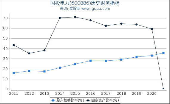 国投电力(600886)股东权益比率、固定资产比率等历史财务指标图 国投电力(600886)股东权益比率、固定资产比率等历史财务指标图