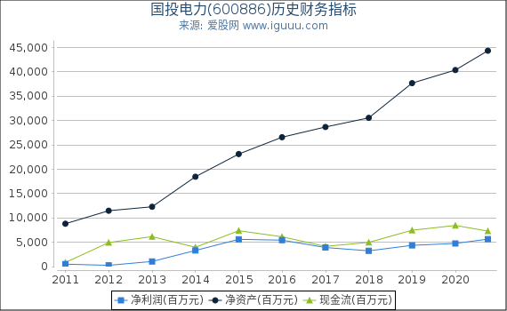 国投电力(600886)股东权益比率、固定资产比率等历史财务指标图 国投电力(600886)股东权益比率、固定资产比率等历史财务指标图