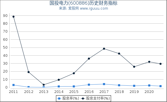 国投电力(600886)股东权益比率、固定资产比率等历史财务指标图 国投电力(600886)股东权益比率、固定资产比率等历史财务指标图