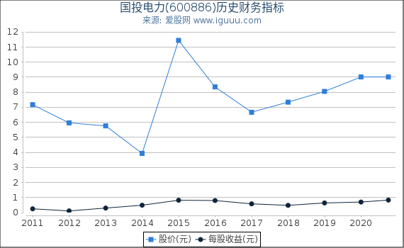 国投电力(600886)股东权益比率、固定资产比率等历史财务指标图 国投电力(600886)股东权益比率、固定资产比率等历史财务指标图