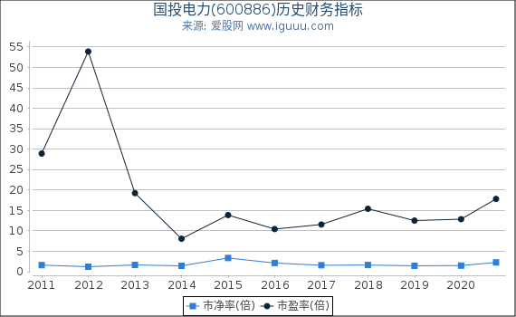 国投电力(600886)股东权益比率、固定资产比率等历史财务指标图 国投电力(600886)股东权益比率、固定资产比率等历史财务指标图