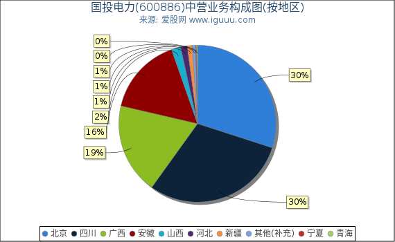 国投电力(600886)主营业务构成图(按地区) 国投电力(600886)主营业务构成图(按地区)