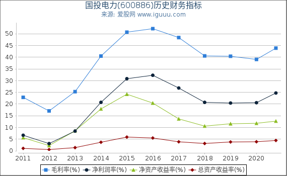 国投电力(600886)股东权益比率、固定资产比率等历史财务指标图 国投电力(600886)股东权益比率、固定资产比率等历史财务指标图