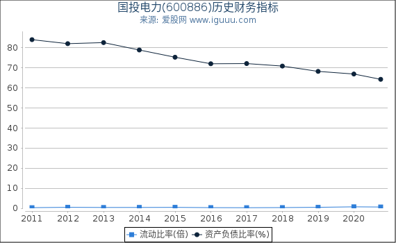 国投电力(600886)股东权益比率、固定资产比率等历史财务指标图 国投电力(600886)股东权益比率、固定资产比率等历史财务指标图