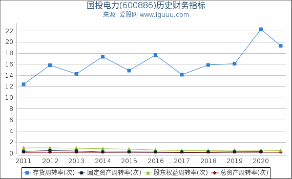 国投电力(600886)股东权益比率、固定资产比率等历史财务指标图 国投电力(600886)股东权益比率、固定资产比率等历史财务指标图