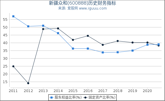 新疆众和(600888)股东权益比率、固定资产比率等历史财务指标图 新疆众和(600888)股东权益比率、固定资产比率等历史财务指标图