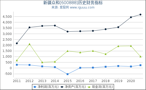 新疆众和(600888)股东权益比率、固定资产比率等历史财务指标图 新疆众和(600888)股东权益比率、固定资产比率等历史财务指标图