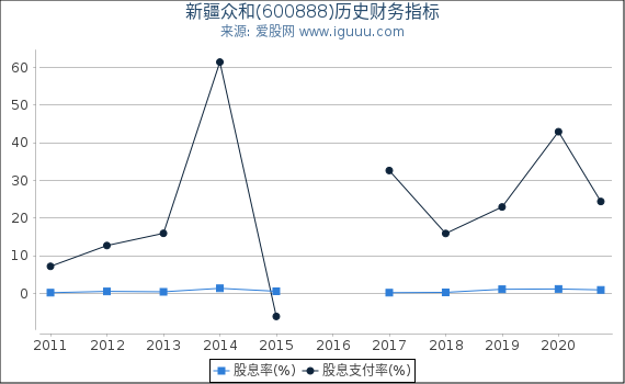 新疆众和(600888)股东权益比率、固定资产比率等历史财务指标图 新疆众和(600888)股东权益比率、固定资产比率等历史财务指标图