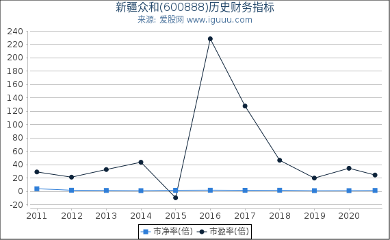 新疆众和(600888)股东权益比率、固定资产比率等历史财务指标图 新疆众和(600888)股东权益比率、固定资产比率等历史财务指标图