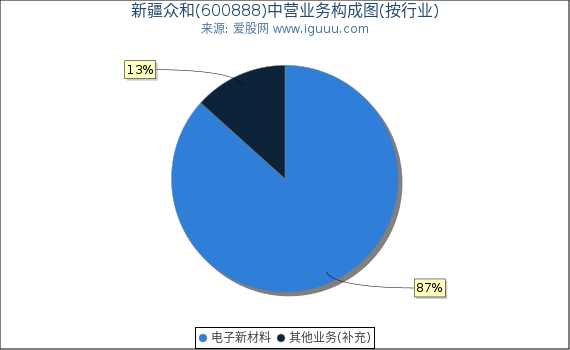 新疆众和(600888)主营业务构成图（按行业）