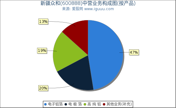 新疆众和(600888)主营业务构成图（按产品）