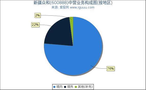 新疆众和(600888)主营业务构成图（按地区）