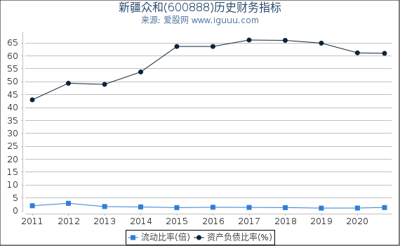 新疆众和(600888)股东权益比率、固定资产比率等历史财务指标图 新疆众和(600888)股东权益比率、固定资产比率等历史财务指标图