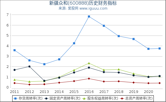 新疆众和(600888)股东权益比率、固定资产比率等历史财务指标图 新疆众和(600888)股东权益比率、固定资产比率等历史财务指标图