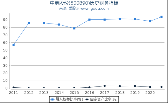 中房股份(600890)股东权益比率、固定资产比率等历史财务指标图 中房股份(600890)股东权益比率、固定资产比率等历史财务指标图