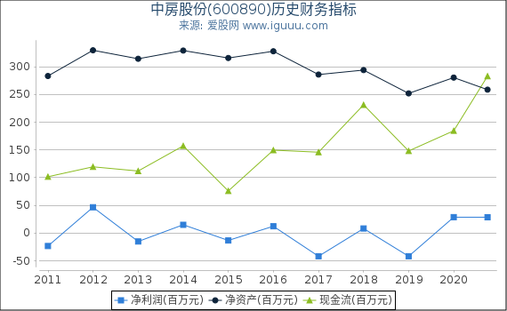 中房股份(600890)股东权益比率、固定资产比率等历史财务指标图 中房股份(600890)股东权益比率、固定资产比率等历史财务指标图